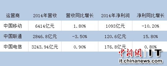 站長之家, 電信, 移動, 聯通, 三大運營商