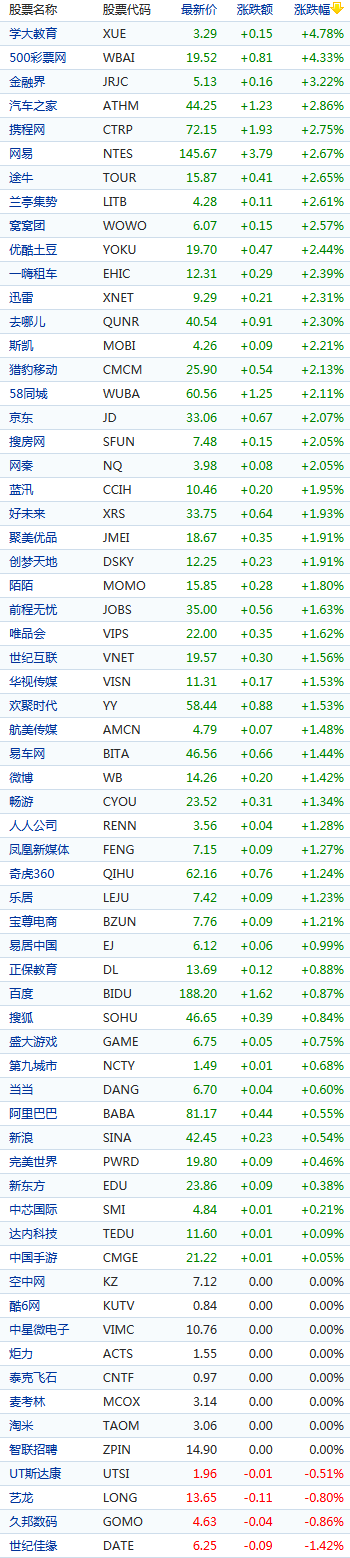 中國(guó)概念股周四早盤普漲