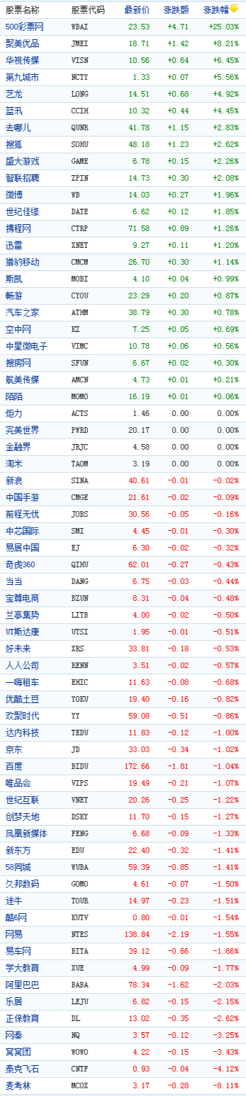 中國概念股周五收盤數(shù)據(jù)