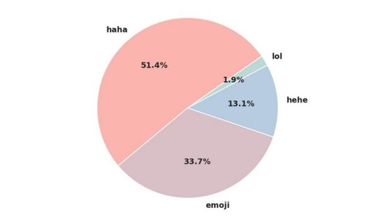社交網(wǎng)絡 Lol 笑臉 emoji表情 haha