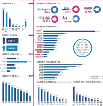 售假成為網(wǎng)絡(luò)零售頭號(hào)問(wèn)題 位居投訴熱點(diǎn)之首