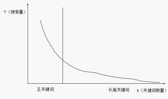長尾關(guān)鍵詞挖掘 優(yōu)化排名 SEO