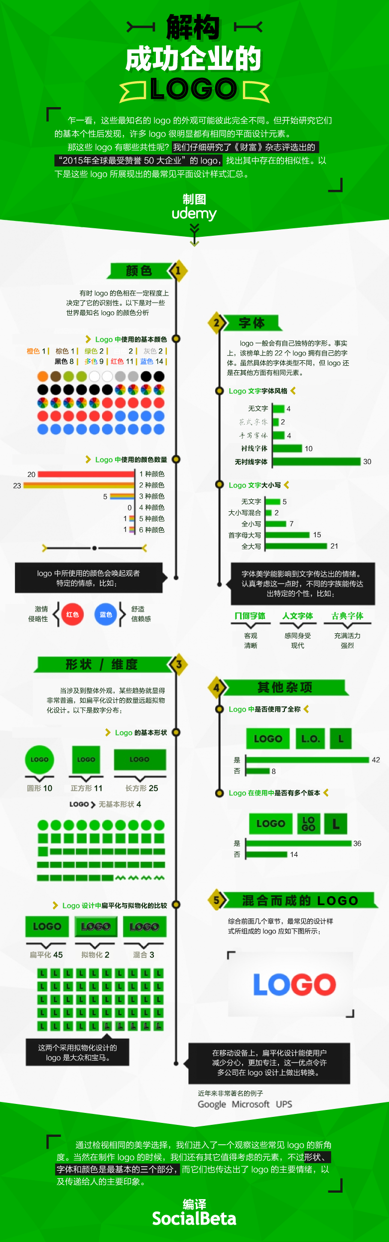 全球最受歡迎50大企業(yè)的品牌 Logo 有哪些共同點？