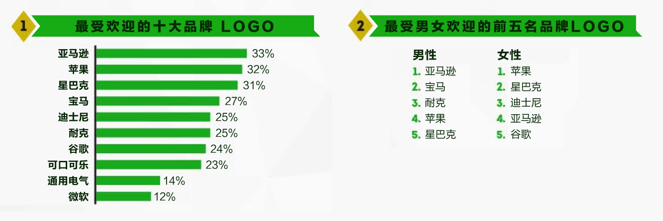 全球最受歡迎50大企業(yè)的品牌 Logo 有哪些共同點？