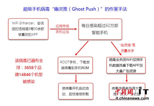 超級(jí)病毒“幽靈推”來襲 每日感染全球60萬(wàn)手機(jī)
