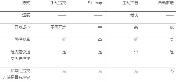 鏈接提交工具 自動(dòng)推送功能 自動(dòng)推送JS代碼 sitemap提交