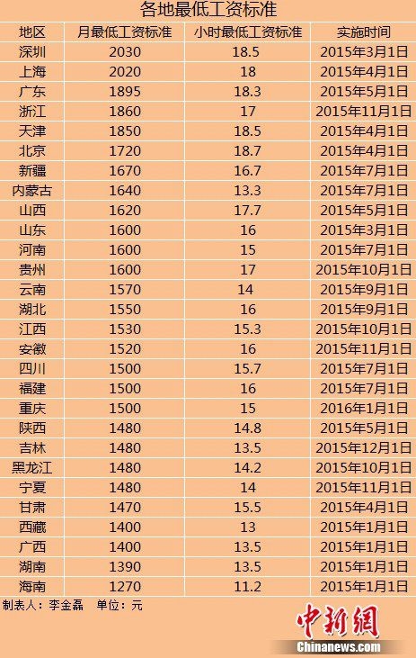 全國28地區(qū)上調(diào)最低工資標(biāo)準(zhǔn)：有你們家嗎？