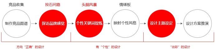 總監(jiān)級(jí)的思考！視覺設(shè)計(jì)該如何賦予產(chǎn)品個(gè)性？
