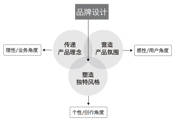 總監(jiān)級(jí)的思考！視覺設(shè)計(jì)該如何賦予產(chǎn)品個(gè)性？