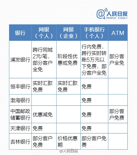 免費時代來臨！最新銀行電子渠道轉賬一覽表