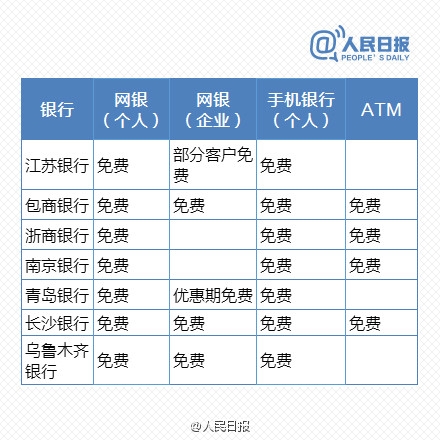 免費時代來臨！最新銀行電子渠道轉賬一覽表