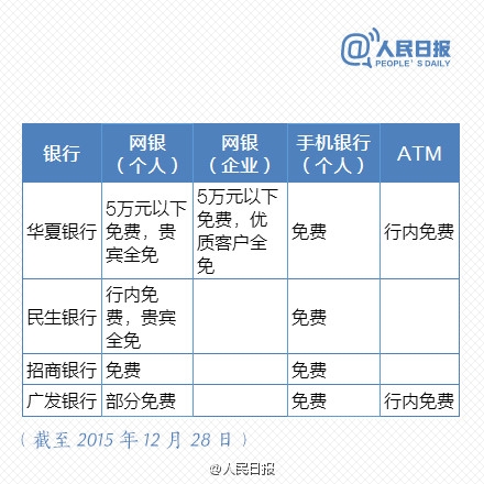 免費時代來臨！最新銀行電子渠道轉賬一覽表