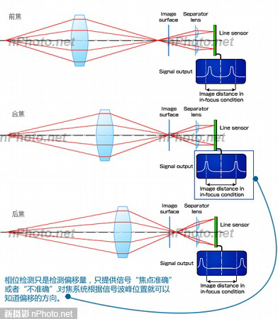 相位對(duì)焦/PDAF終聚首 索尼IMX298解析 