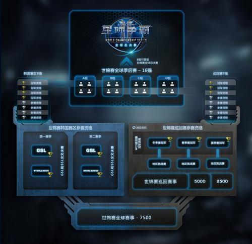 2016星際爭霸2賽事規(guī)則調整 獎金提升 