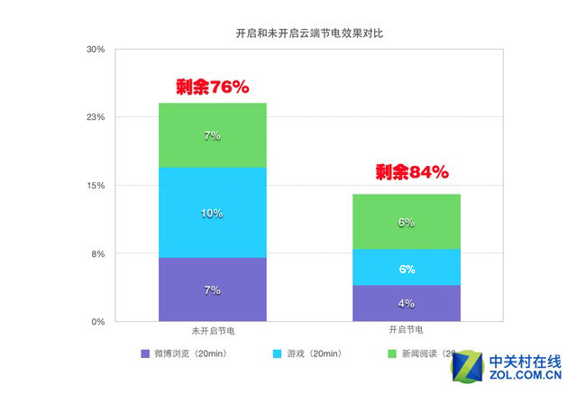 云端節(jié)電是否靠譜 HTC One X9續(xù)航實測 