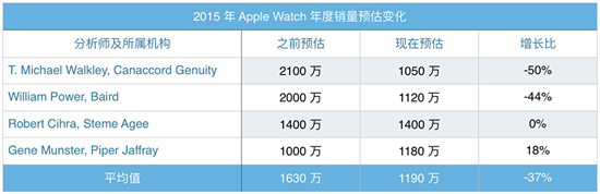 蘋果apple watch到底賣了多少？市場份額已大幅領先