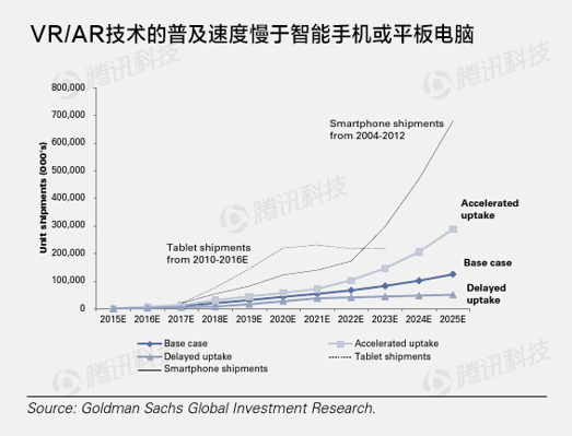 高盛VR與AR報(bào)告:下一個(gè)通用計(jì)算平臺(tái)(精華版)