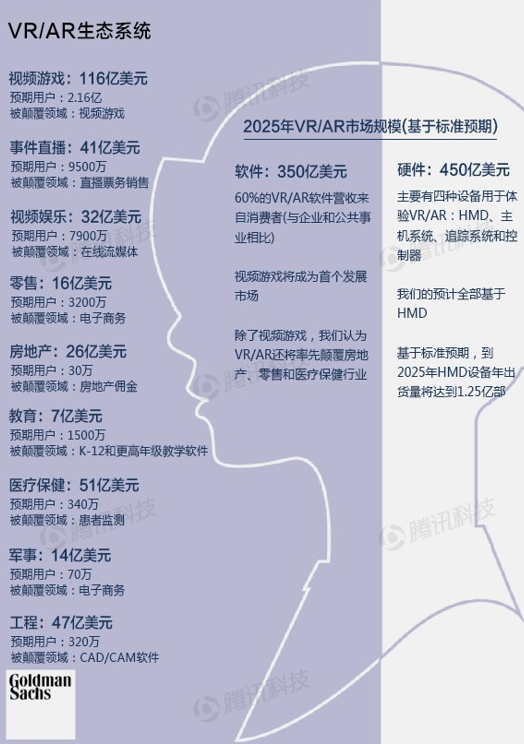高盛VR與AR報(bào)告:下一個(gè)通用計(jì)算平臺(tái)(精華版)