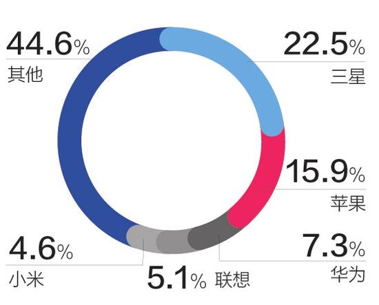 失望多于驚喜 低價(jià)“小蘋(píng)果”想要大賣不容易