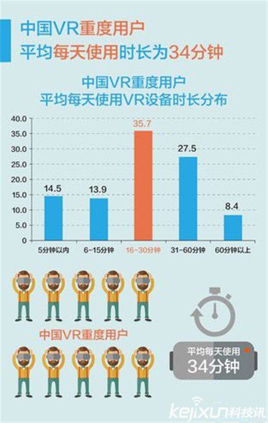 VR到底是誰的玩偶？70%虛擬現實VR創業公司倒閉