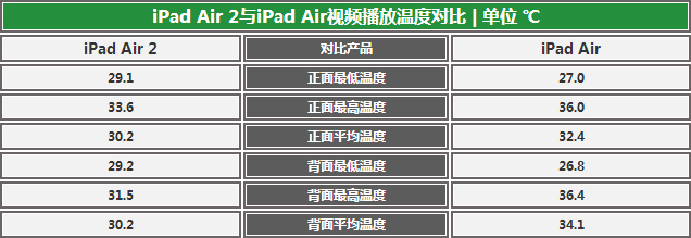 前進動力不足？ iPad Air兩代產品對比 