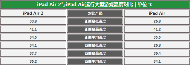 前進動力不足？ iPad Air兩代產品對比 
