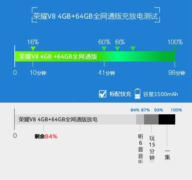 榮耀V8續(xù)航怎么樣 榮耀V8電池續(xù)航測試