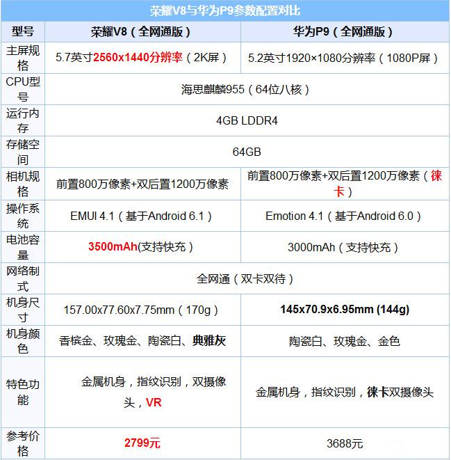 榮耀V8和華為P9哪個(gè)好？華為P9和榮耀V8區(qū)別對比