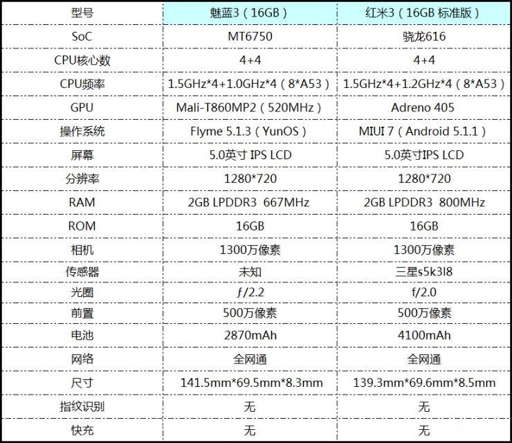 魅藍(lán)3 VS 紅米3 對比評測