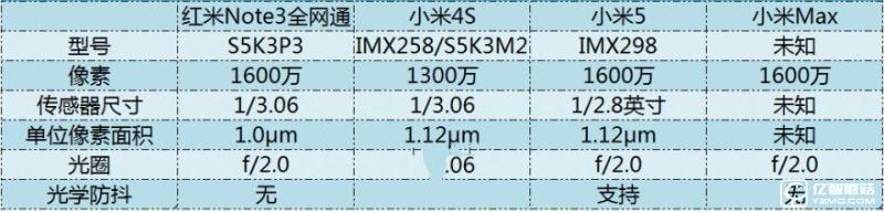 小米5/小米Max/紅米Note3全網(wǎng)通版/小米4s拍照對(duì)比評(píng)測