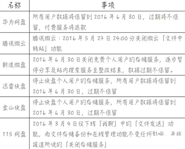 不賺錢的網(wǎng)盤紛紛關(guān)閉 網(wǎng)盤免費(fèi)時(shí)代結(jié)束