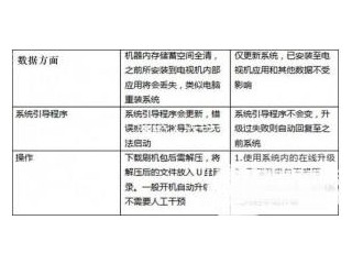 電視盒子升級與刷機(jī)有什么區(qū)別    一張圖看透電視盒子升級與刷機(jī)的不同