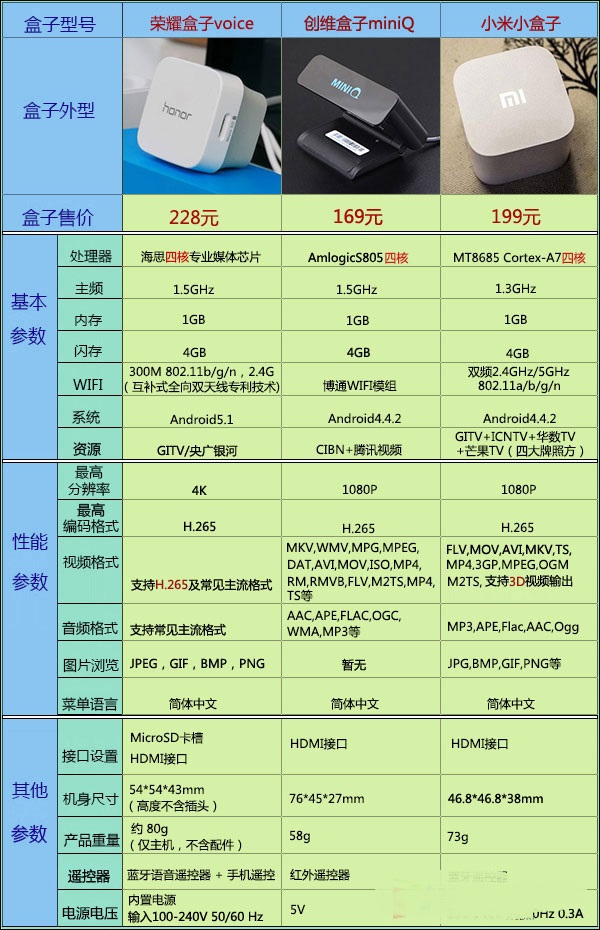 小米小盒子、創(chuàng)維mini盒子和華為榮耀盒子voice，參數(shù)對(duì)比表格