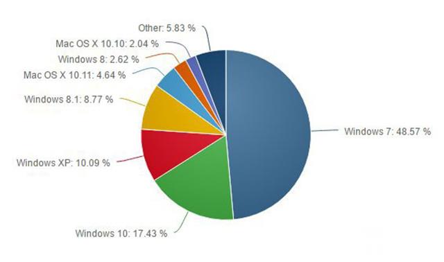 Win10全球份額已達17.43% Win7繼續下跌