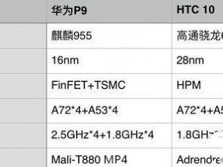 驍龍652和麒麟955對比評測：整體實力誰更強？