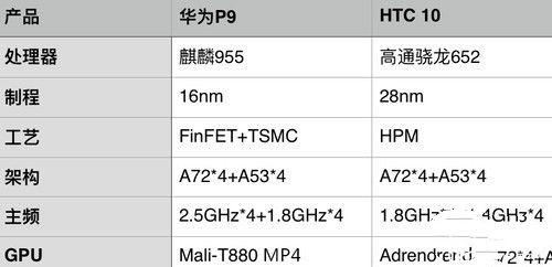 驍龍652/麒麟955對(duì)比評(píng)測(cè)：高通/海思<a href=/tags/86-0.html target=_blank class=infotextkey>處理器</a>整體實(shí)力誰(shuí)更強(qiáng)？