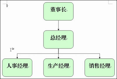 WPS中畫(huà)出來(lái)的組織結(jié)構(gòu)圖
