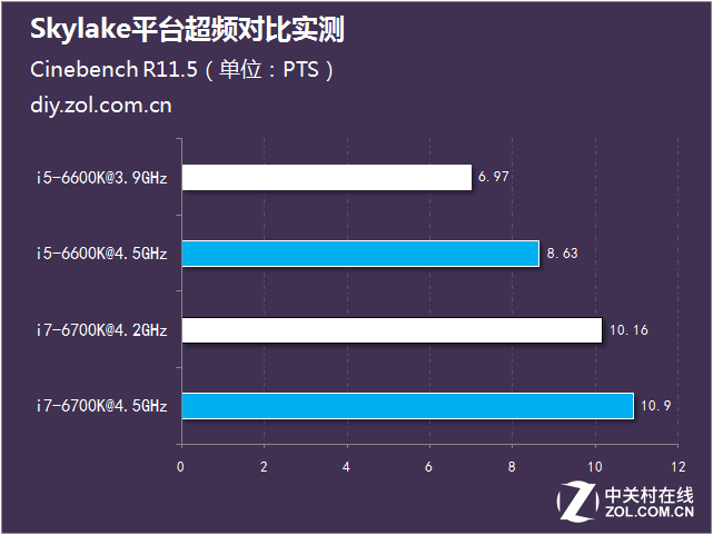 i5潛力超i7 Skylake平臺(tái)超頻對(duì)比實(shí)測 