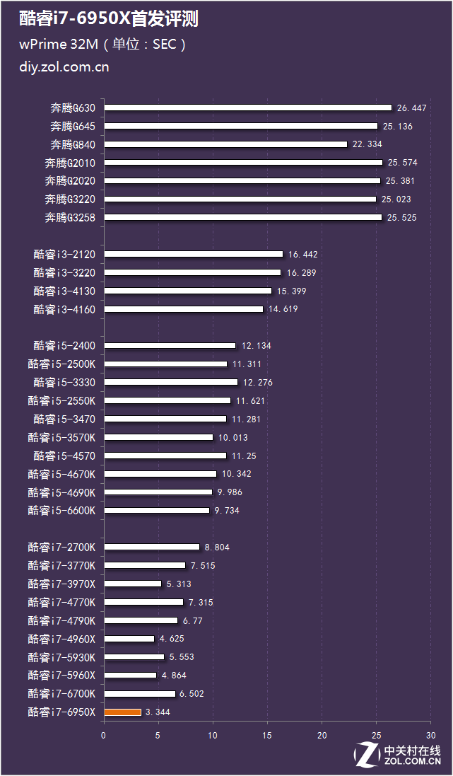 十核心二十線程 酷睿i7-6950X首發(fā)評測 
