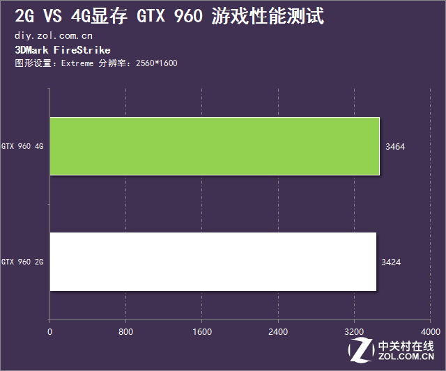 2G還是4G？淺談顯存對游戲的影響有多大 