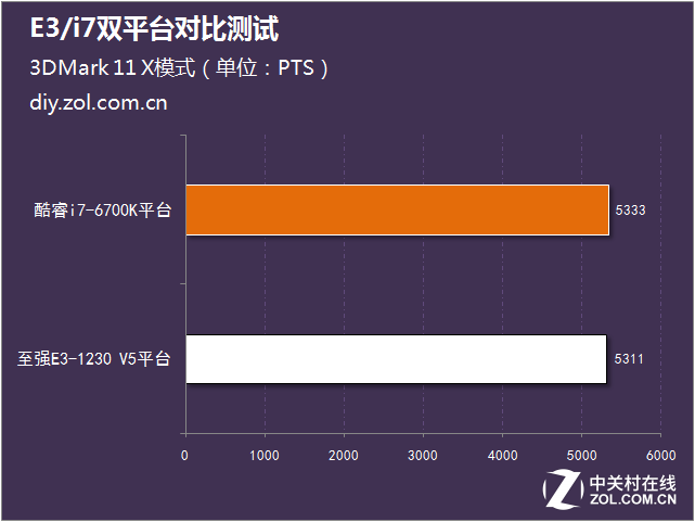 1000元能快多少？E3/i7雙平臺(tái)對(duì)比測(cè)試 