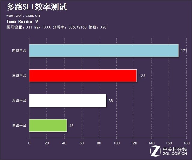 性能到底提升幾倍？多卡SLI的效率測試 