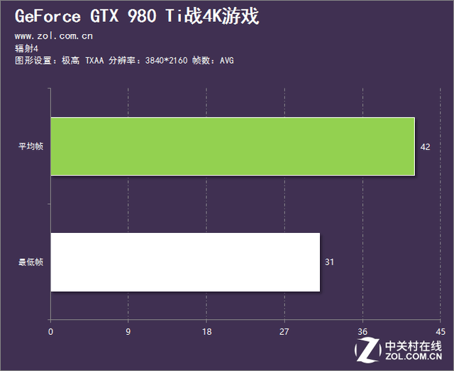 能否輕松駕馭4K游戲？NV旗艦接受挑戰 