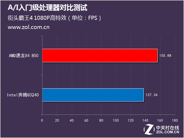 不足400元 A/I入門(mén)級(jí)處理器對(duì)比測(cè)試 
