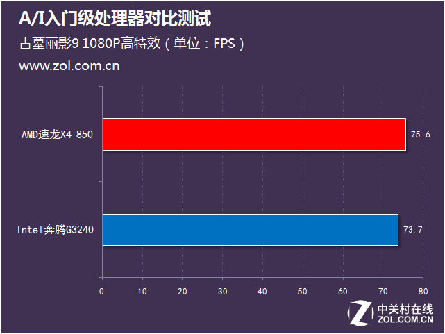 不足400元 A/I入門(mén)級(jí)處理器對(duì)比測(cè)試 