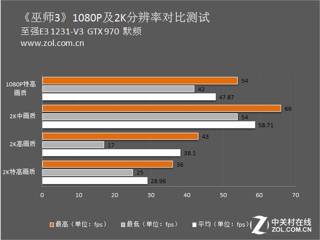 2K分辨率游戲?qū)崪y 卡吧標配能否勝任？ 