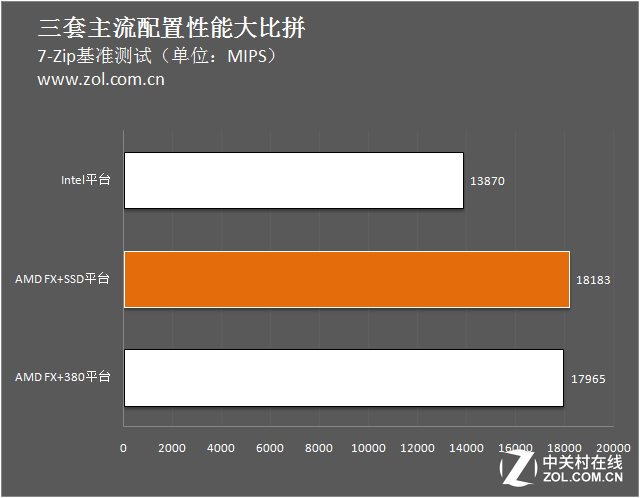 3000元怎么選？三套主流配置性能大比拼 