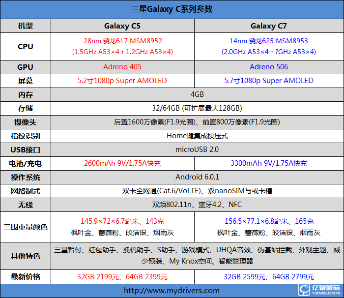 2199元真誠中國特供！三星Galaxy C5深度評測