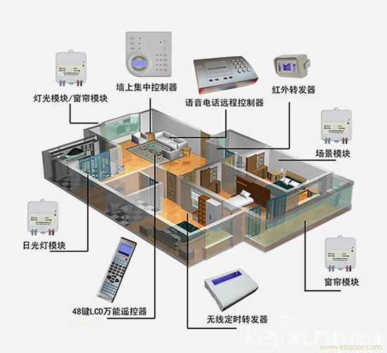 智能家居百舸爭(zhēng)流 智能家居最終誰將稱王！