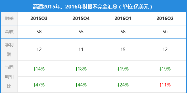 智能手機市場增長放緩 聯發科高通等Soc廠商受累？
